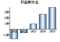 利益剰余金