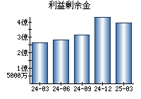 利益剰余金