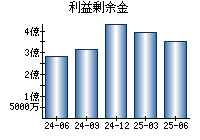 利益剰余金