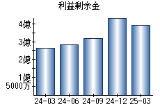 利益剰余金