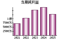 当期純利益