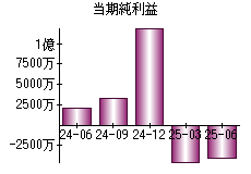 当期純利益