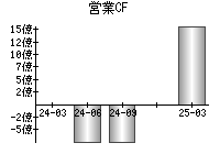 営業活動によるキャッシュフロー