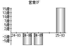 営業活動によるキャッシュフロー