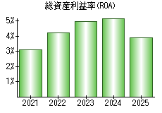総資産利益率(ROA)