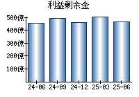 利益剰余金