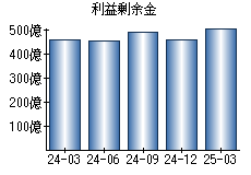 利益剰余金