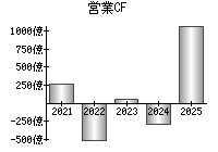 営業活動によるキャッシュフロー