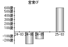 営業活動によるキャッシュフロー