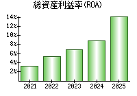 総資産利益率(ROA)