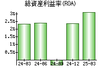 総資産利益率(ROA)