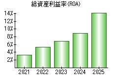 総資産利益率(ROA)