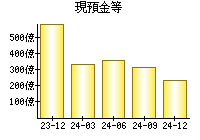 現預金等