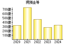 現預金等