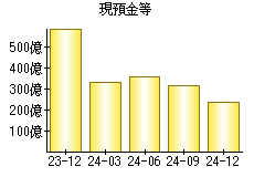 現預金等