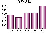 当期純利益