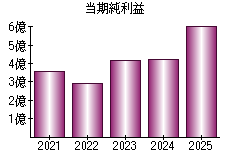 当期純利益