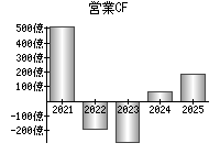 営業活動によるキャッシュフロー