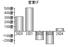 営業活動によるキャッシュフロー