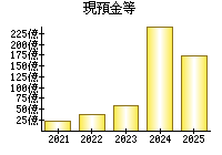 現預金等