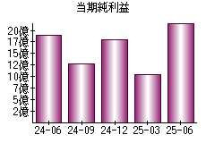 当期純利益