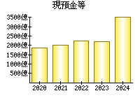 現預金等