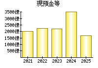 現預金等