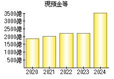 現預金等