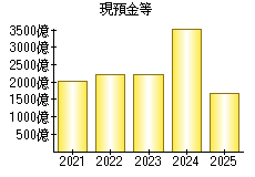 現預金等