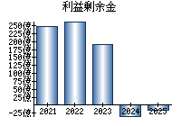 利益剰余金