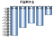 利益剰余金