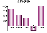当期純利益