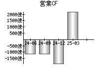 営業活動によるキャッシュフロー