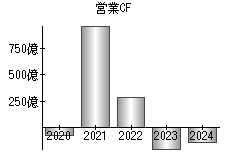営業活動によるキャッシュフロー