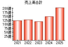 売上高合計