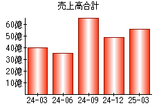 売上高合計