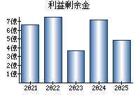 利益剰余金