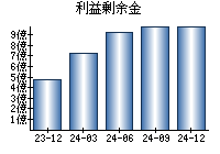 利益剰余金