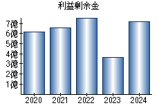 利益剰余金
