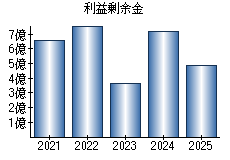 利益剰余金