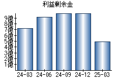 利益剰余金