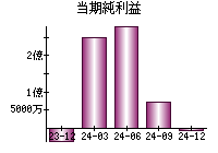 当期純利益