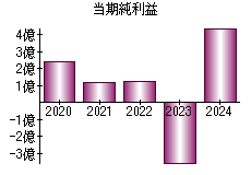 当期純利益
