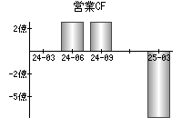 営業活動によるキャッシュフロー