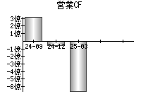 営業活動によるキャッシュフロー