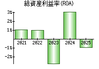 総資産利益率(ROA)