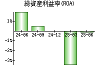 総資産利益率(ROA)