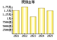 現預金等