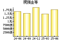 現預金等