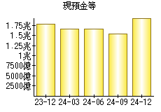 現預金等
